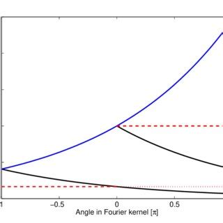 Exponentials In The Causality Trick Black Curve Damped Exact Solution