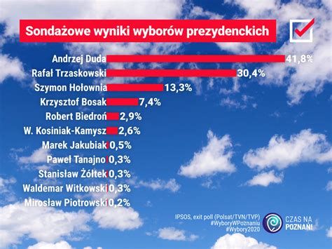 Sondażowe wyniki wyborów prezydenckich Duda z Trzaskowskim w II turze