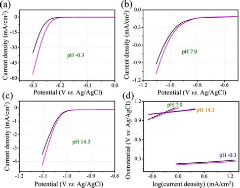 Hydrogen Evolution Cv