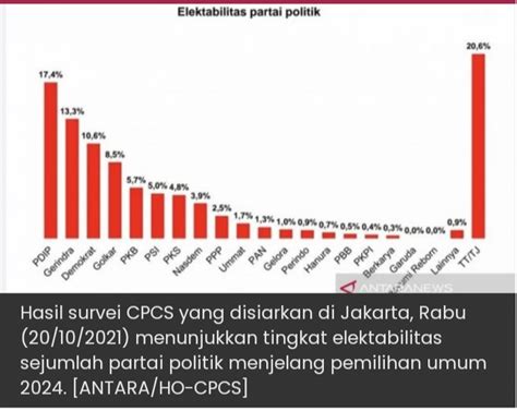 Hasil Survei Cpcs Partai Demokrat Masuk Tiga Besar Parpol