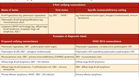 Table 1 From Immunodeficiency Associated Lymphoproliferative Disorders