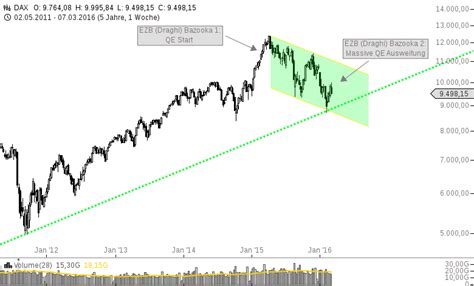 DAX Was ist da los Warum fällt der Markt stock3