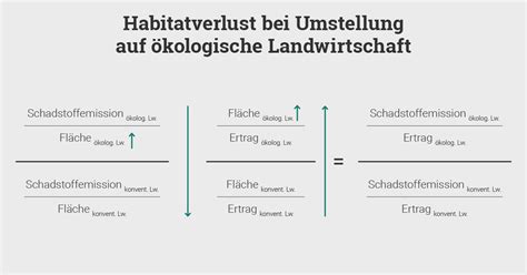 Konventionelle versus ökologische Landwirtschaft Was ist besser INSM