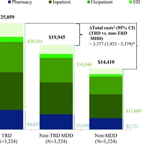 All Cause Healthcare Costs Per Patient Per Year A During The Follow Up