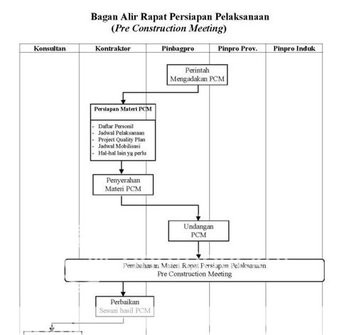 Kyf Blog S Bagan Alir Rapat Persiapan Pelaksanaan Pekerjaan Pcm