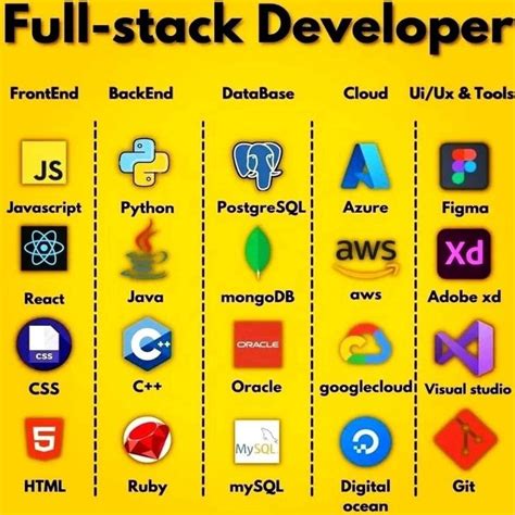 A Guide To Become A Full Stack Developer Artofit