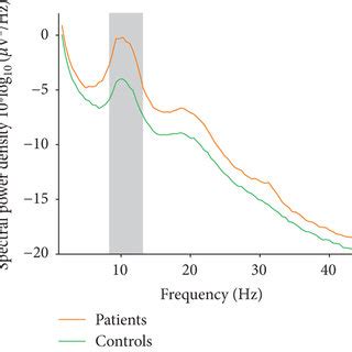 Comparisons Of Resting State EEG Oscillations For Patients And