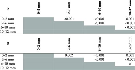 P Value For Pairwise Comparisons From Anova Post Hoc Test Adjustment