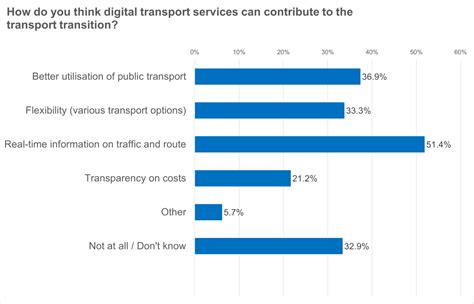 Eco Survey On The Iaa Of Germans See Digital Mobility Services