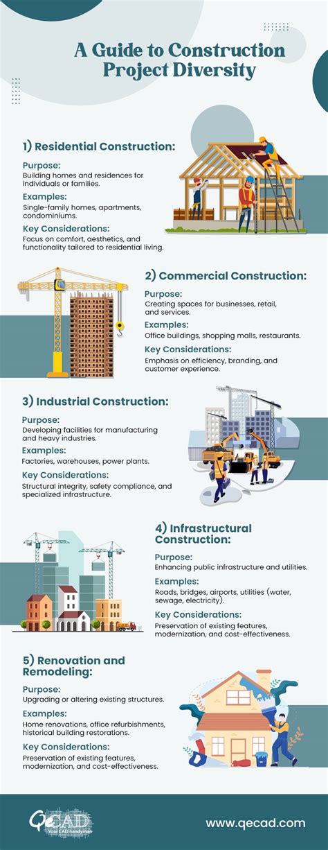 What are the Various Types of Construction Projects?