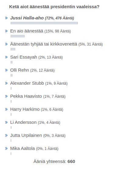 Halla Aho Ylivoimainen Presidenttigallupissa Pt Media