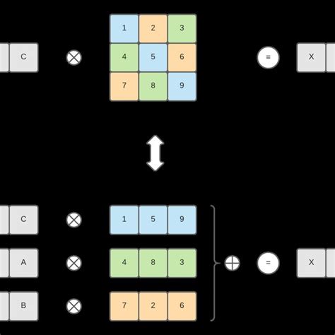 Vector-Matrix Multiplication | Download Scientific Diagram