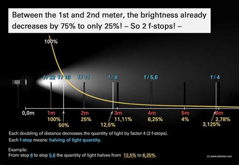 Understanding The Inverse Square Law Of Light