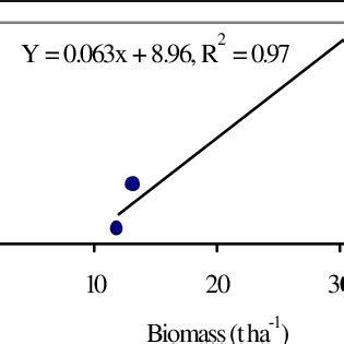 Relationship Between Residual Biomass Effects And Potato Yield