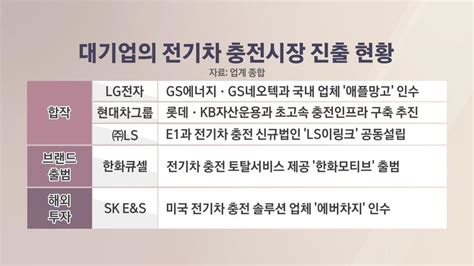 Lg도 전기차 충전사업 진출현대차 전기차 美 판매 2위