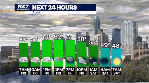 Austin weather: Cold front to bring rain Friday afternoon | FOX 7 Austin