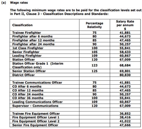 Firefighter Salary Australia Fire Recruitment Australia