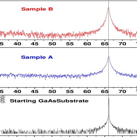 Xrd Patterns Of Starting Gaas And Porous Gaas Layers A Substrate Download Scientific