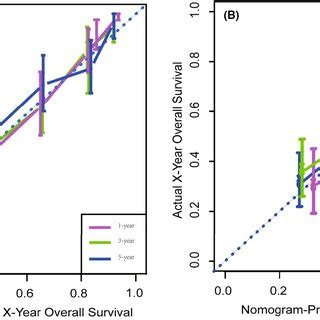 Nomogram Predicting 1 3 And 5year OS For Patients With ES