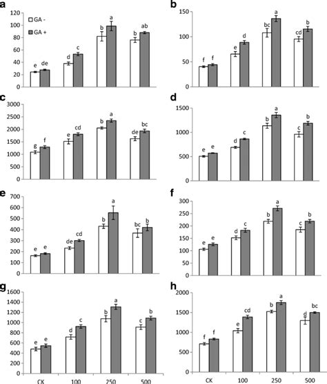 Antioxidant Enzyme Activities Sod In Leaf A Sod In Root B Pod In