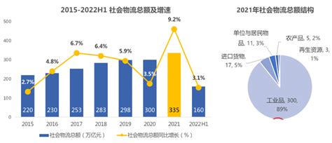 【罗戈网】罗戈研究 2021 2022罗戈物流行业年报