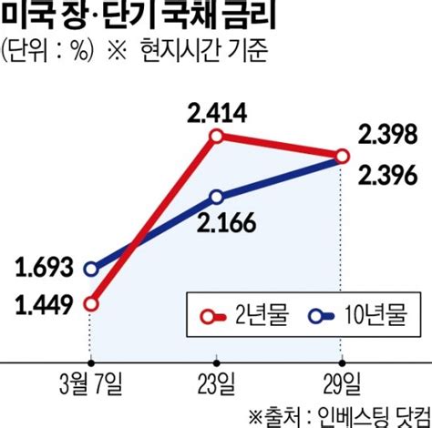 미국 경기침체 우려 신호 장단기 금리 일시 역전 네이트 뉴스