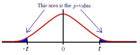 Rejection Region in Hypothesis Testing » Data Science Tutorials