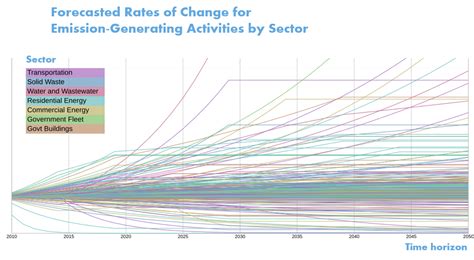 Visualizing City Ghg Emissions Data Part 4 Imagining Many Futures