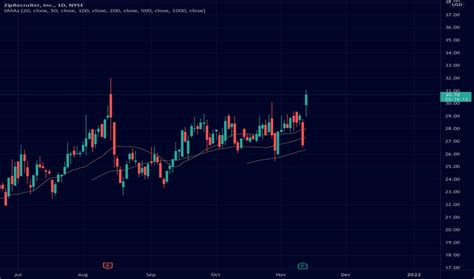 ZIP Stock Price and Chart — NYSE:ZIP — TradingView