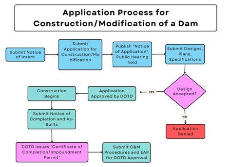 Louisiana DOTD - Dam Safety Program - Pre-Application For Construction ...