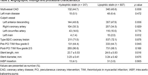 Comparison Of Clinical Outcomes Of Hydrophilic And Lipophilic Statins