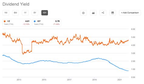 Verizon Stock Attractive Substitute For Treasury Bonds Nyse Vz