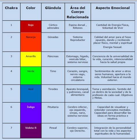 Activa Tus Chakras Con Estos Ejercicios Chakras Yoga Mantras Chakras