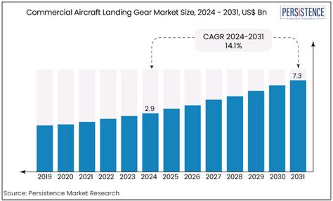 Commercial Aircraft Landing Gear Market Size Share