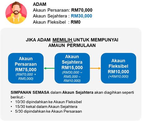 Apakah Itu Akaun Fleksibel Ini Fakta Cara Pengiraan Akaun Baharu