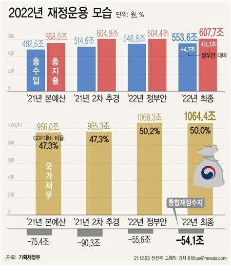 내년 나라살림 600조 시대 경항모 예산 72억 원 기사회생 글로벌이코노믹