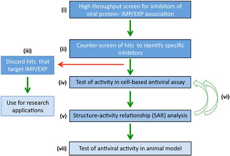 High Throughput Screening To Identify Specific Agents Targeting Download Scientific Diagram