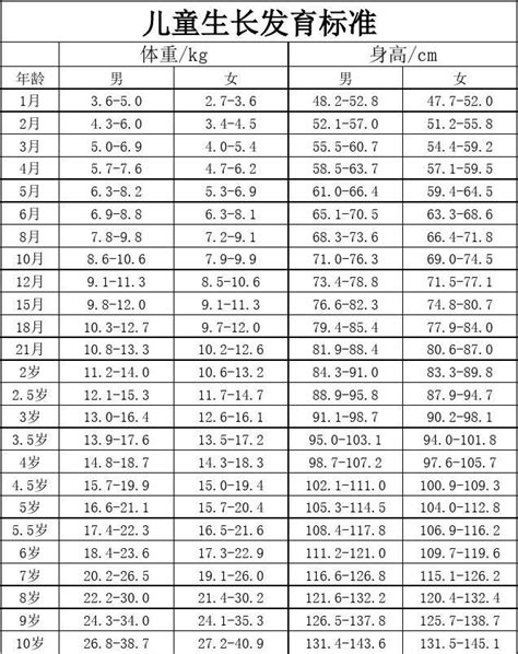 儿童生长发育标准word文档在线阅读与下载无忧文档