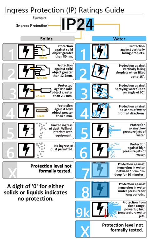 Ip Ingress Protection Table