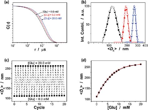 Typical A DLS Intensity Autocorrelation Functions C S And B Size