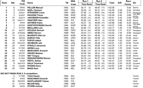 Verdenscup Alpint Palisades Tahoe 2024 Program Og Resultater