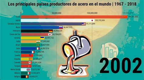 Los Principales Países Productores De Acero En El Mundo Youtube