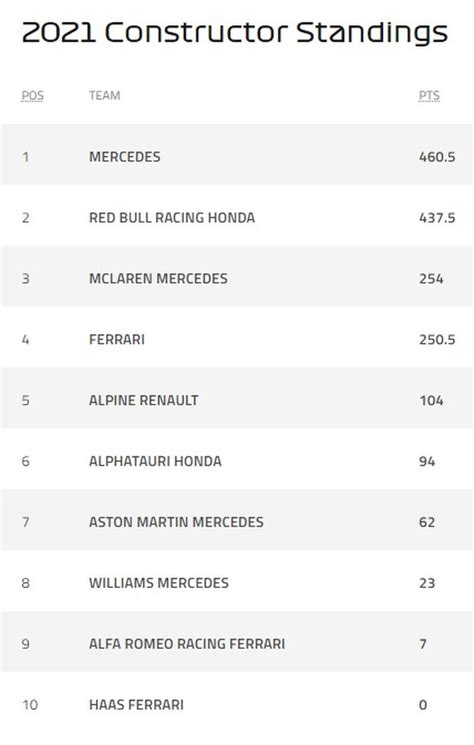 Update Klasemen Sementara F Max Verstappen Perlebar Jarak Dari