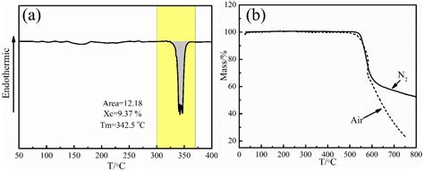 Polymers Free Full Text The Optimization Of Process Parameters And