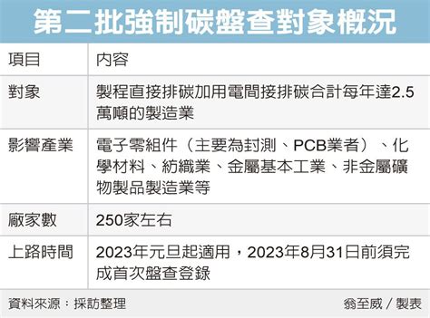 碳盤查對象 新增250家 Tpca台灣電路板協會