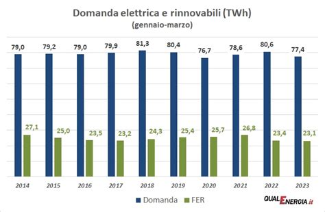 Domanda Elettrica E Rinnovabili I Valori Pi Bassi Nei Primi Trimestri