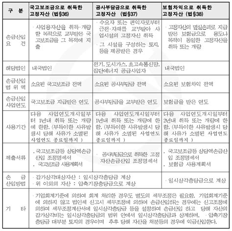 국고보조금 회계처리 지원금 세무기장 연구개발업 법인결산 네이버 블로그