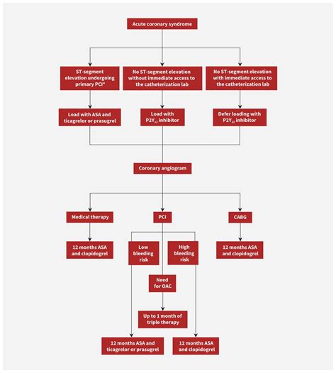 A Practical Approach To Prescribing Antiplatelet Therapy In Patients