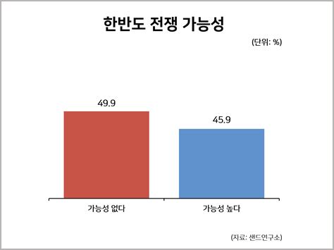 한국 국민 10명 중 7명 이상 한국의 독자적 핵무기 개발에 찬성 통계자료