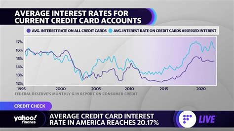 Credit card interest rates are ‘the highest they’ve ever been’: Analyst